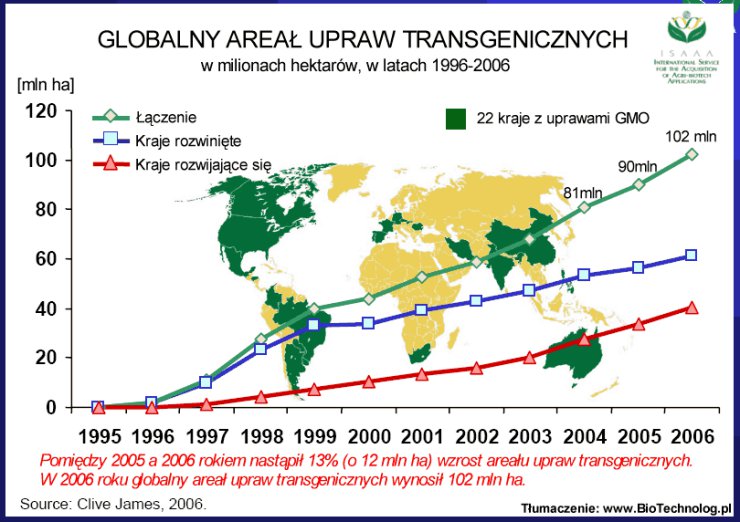 Infografika - Globalny areał upraw transgenicznych w milionach hektarów, w latach 1996-2006. Raport 2006_1.gif